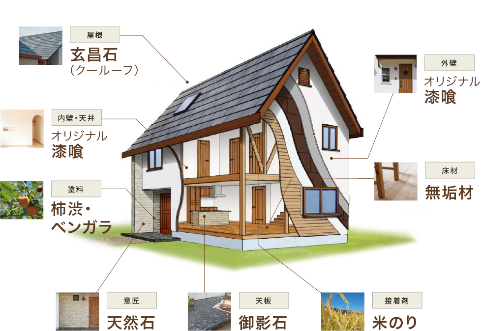 図解：無添加住宅で使用する基本建材